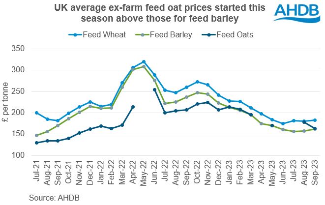 Graph showing oat prices 20 10 2023